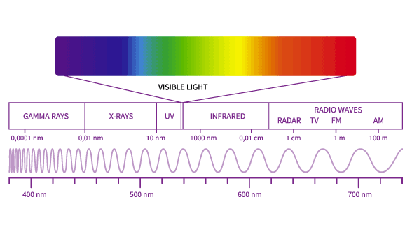Electromagnetic Spectrum