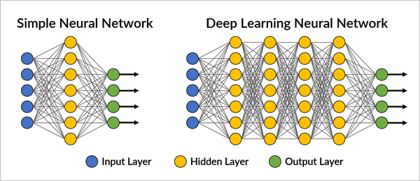 Deep Learning and Neural Networks