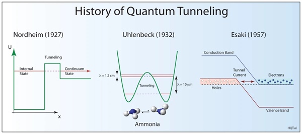 Quantum Tunneling