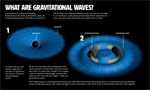 Ripples in the Fabric of Spacetime