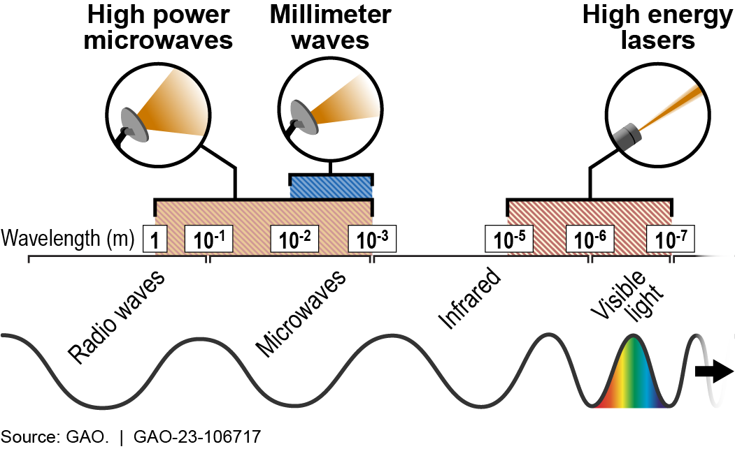 Figure 1. Location of directed energy weapons on the electromagnetic spectrum. Figure 1. Location of directed energy weapons on the electromagnetic spectrum.